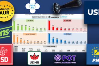 cum voteaza romanii in functie de varsta contrastul dintre generatia 18 29 si cea 60 sondaj inscop noiembrie 2025 6911bc49b745d