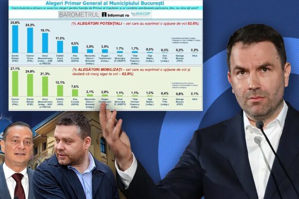 sondaj inscop baluta si ciucu in fruntea cursei pentru primaria capitalei cum arata tot clasamentul 691ed9af59d99