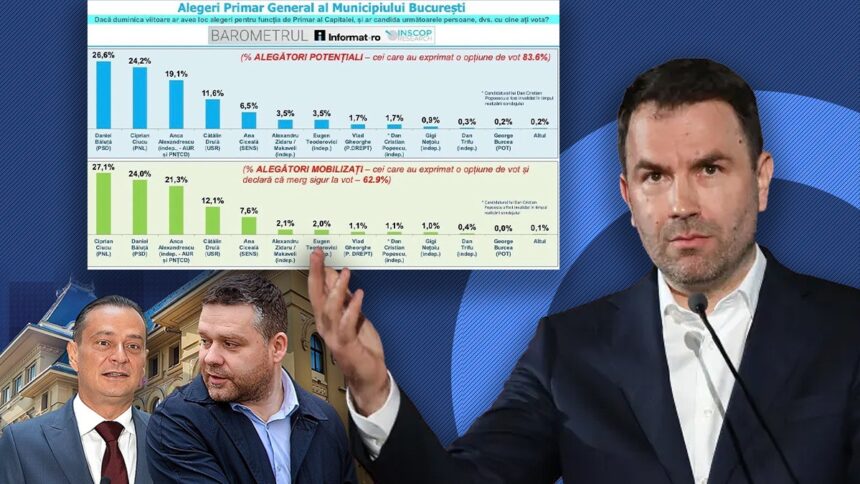 sondaj inscop baluta si ciucu in fruntea cursei pentru primaria capitalei cum arata tot clasamentul 691ed9af59d99