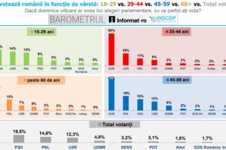 tinerii voteaza cu aur si sens iar cei peste 60 de ani cu psd situatia pe grupe de varsta 6911932e92b48