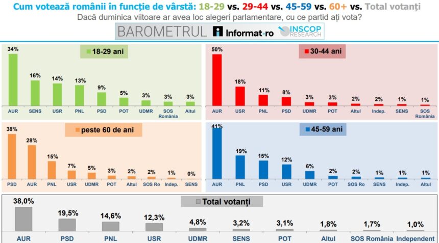 tinerii voteaza cu aur si sens iar cei peste 60 de ani cu psd situatia pe grupe de varsta 6911932e92b48