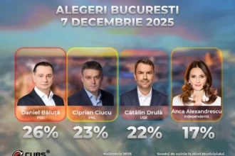 sondaj curs daniel baluta are cateva procente in fata lui ciprian ciucu si catalin drula 6930425e29875