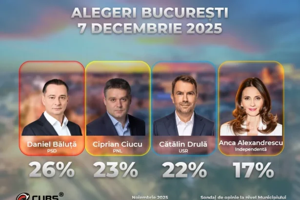 sondaj curs daniel baluta are cateva procente in fata lui ciprian ciucu si catalin drula 6930425e29875