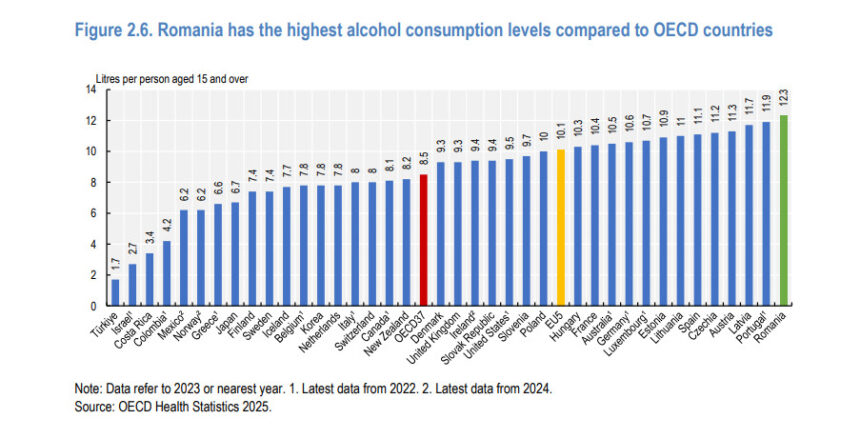 romania tara cu cel mai mare consum de alcool cu o rata foarte mare a fumatului si a mortalitatii evitabile raport ocde 6969e8633f490