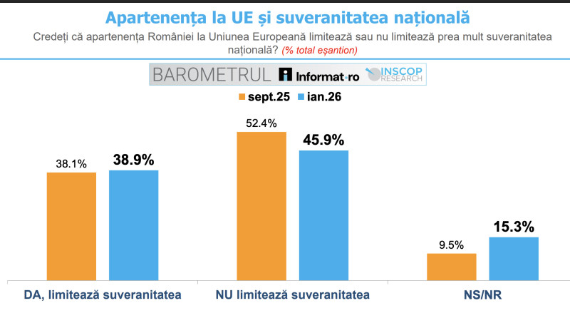 sondaj inscop 39 dintre romani considera ca uniunea europeana limiteaza suveranitatea dar majoritatea se tem de efectele iesirii 6978ae2b0a900