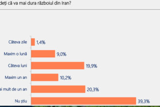 agentia de rating politic 70 dintre romani cred ca tara merge intr o directie gresita iar 4 din 10 vor schimbarea radicala a sistemului 69df7f74c8a81