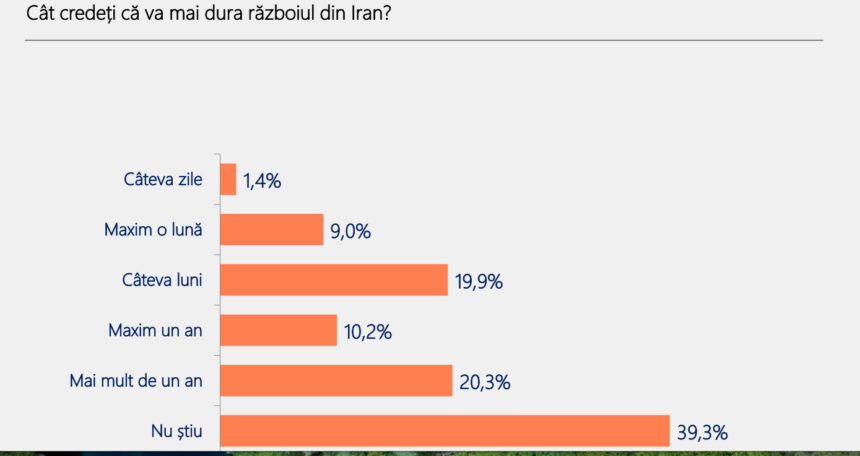 agentia de rating politic 70 dintre romani cred ca tara merge intr o directie gresita iar 4 din 10 vor schimbarea radicala a sistemului 69df7f74c8a81