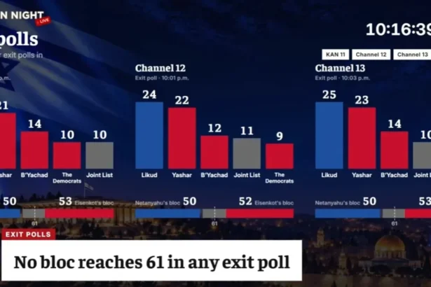exit poll in israel benjamin netanyahu castiga alegerile dar nu este sigur ca va ramane premier niciun bloc politic nu are majoritate si urmeaza negocieri tensionate 6ae107b119947