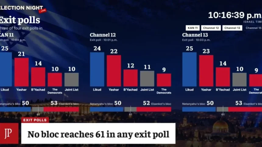 exit poll in israel benjamin netanyahu castiga alegerile dar nu este sigur ca va ramane premier niciun bloc politic nu are majoritate si urmeaza negocieri tensionate 6ae107b119947